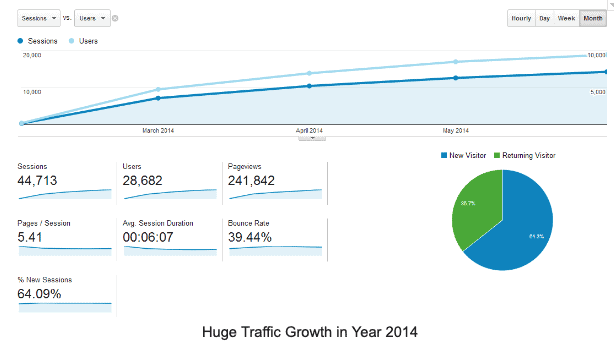 bbq traffic rank growth for seo