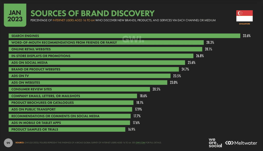 SEO dominates the highest share for brand discovery