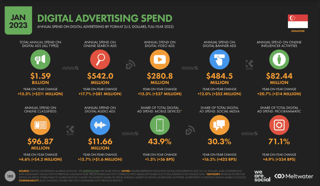 Search Engine Ads dominate the highest spent in 2023 for Singapore