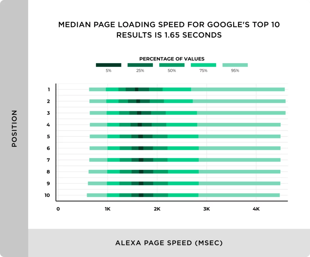 median-page-loading-speed-for-googles-top-10-results-is-under-2-seconds