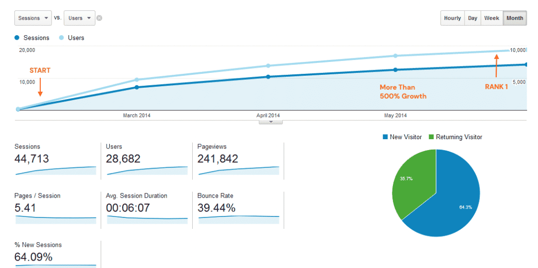 Google Analytics Performance For A BBQ Company In Singapore